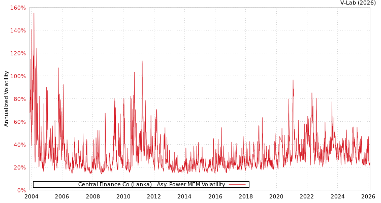 graph of Central Finance Co (Lanka) APMEM