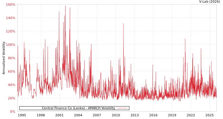 graph of Central Finance Co (Lanka) APARCH