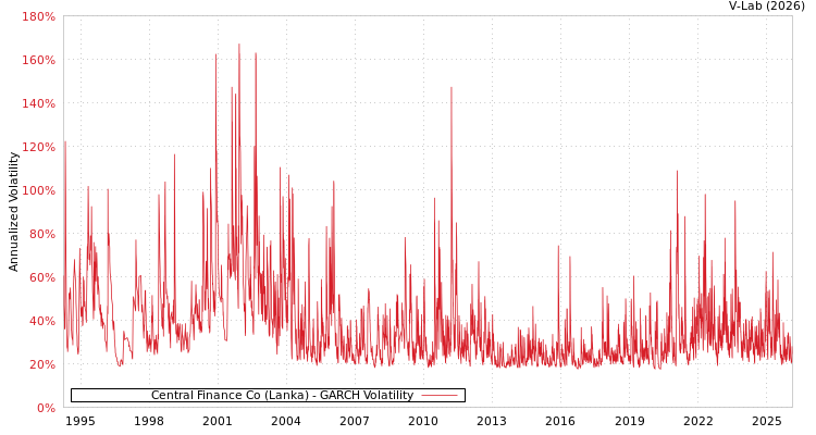 graph of Central Finance Co (Lanka) GARCH