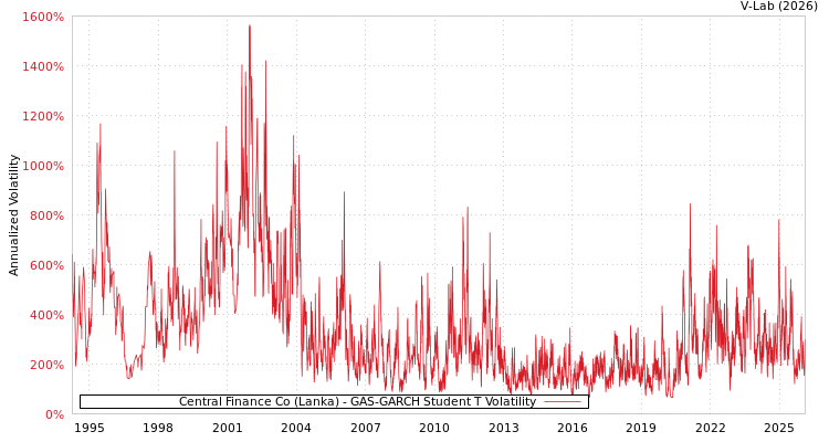 graph of Central Finance Co (Lanka) GAS-GARCH-T