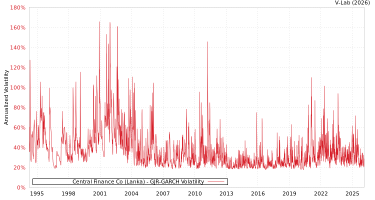 graph of Central Finance Co (Lanka) GJR-GARCH