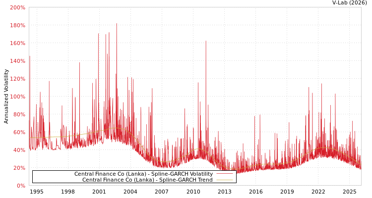 graph of Central Finance Co (Lanka) SGARCH