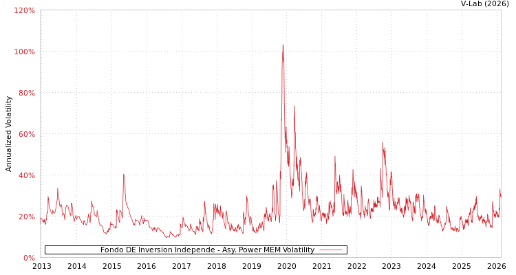 graph of Fondo DE Inversion Independe APMEM