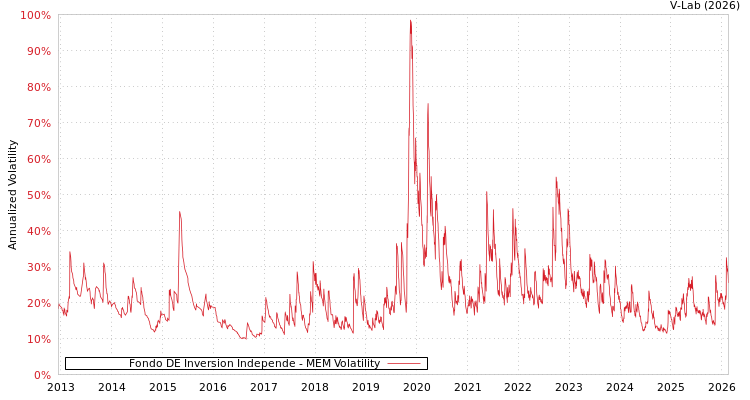 graph of Fondo DE Inversion Independe MEM