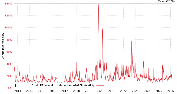 graph of Fondo DE Inversion Independe APARCH