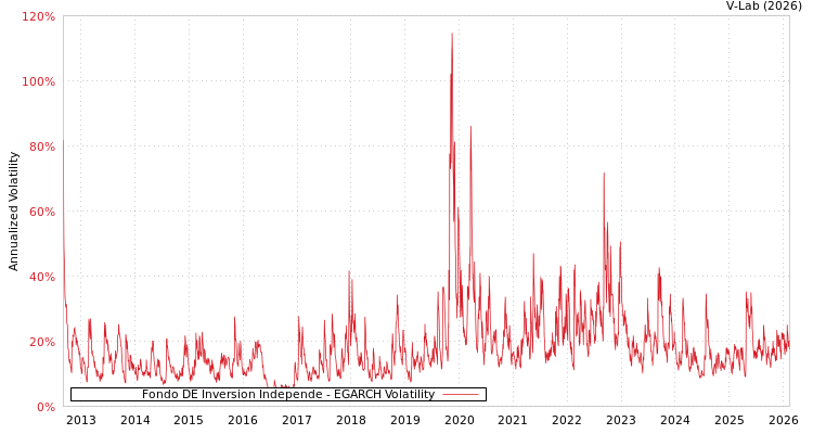 graph of Fondo DE Inversion Independe EGARCH