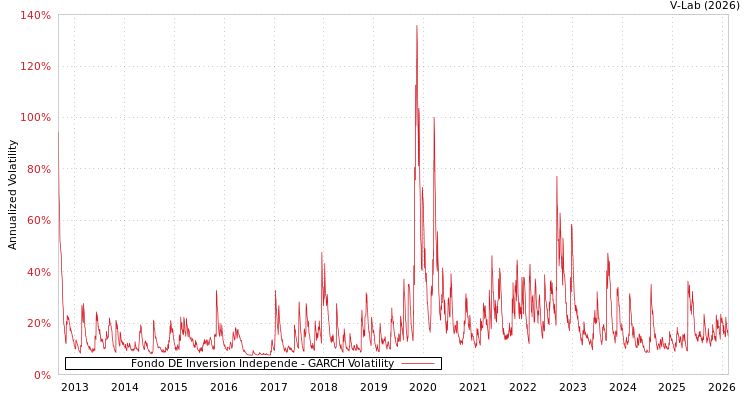 graph of Fondo DE Inversion Independe GARCH