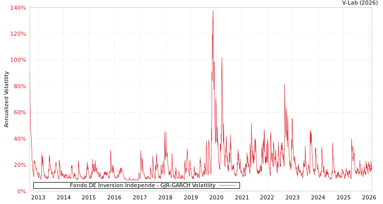 graph of Fondo DE Inversion Independe GJR-GARCH