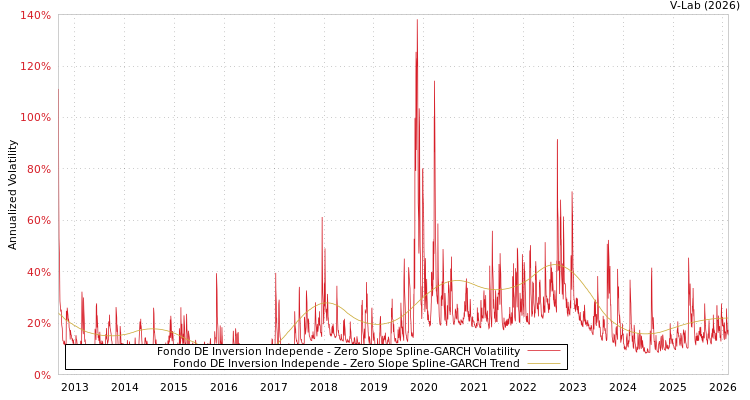 graph of Fondo DE Inversion Independe S0GARCH