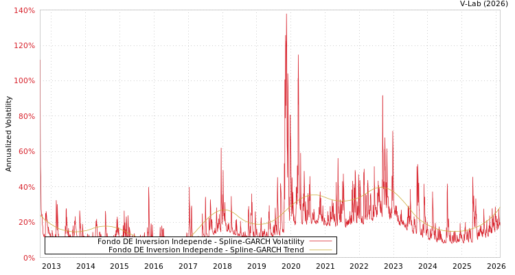 graph of Fondo DE Inversion Independe SGARCH