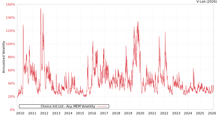 graph of Choice Intl Ltd AMEM