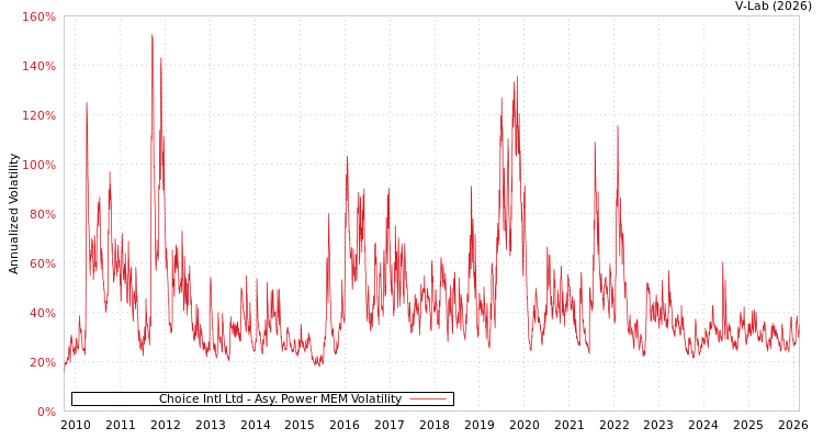 graph of Choice Intl Ltd APMEM