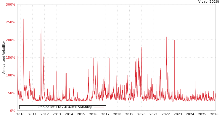 graph of Choice Intl Ltd AGARCH