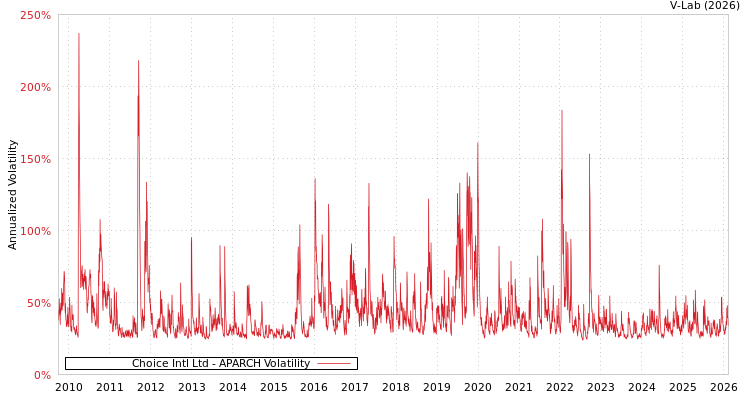 graph of Choice Intl Ltd APARCH