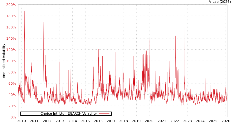 graph of Choice Intl Ltd EGARCH