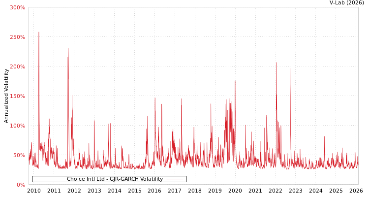 graph of Choice Intl Ltd GJR-GARCH