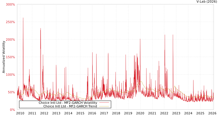 graph of Choice Intl Ltd MF2-GARCH