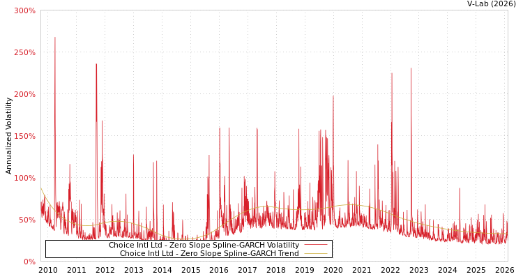 graph of Choice Intl Ltd S0GARCH
