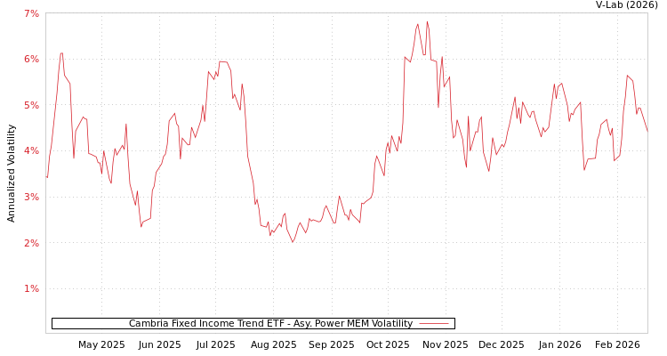 graph of Cambria Fixed Income Trend ETF APMEM