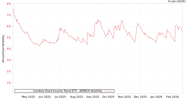 graph of Cambria Fixed Income Trend ETF APARCH