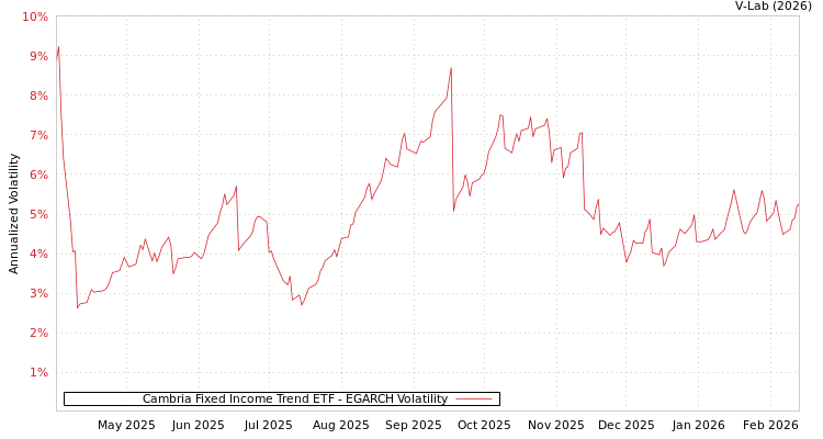 graph of Cambria Fixed Income Trend ETF EGARCH