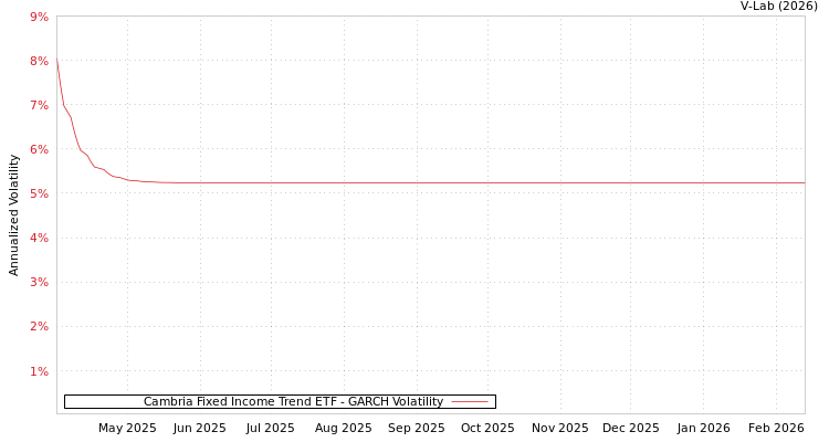 graph of Cambria Fixed Income Trend ETF GARCH