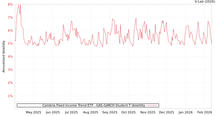 graph of Cambria Fixed Income Trend ETF GAS-GARCH-T