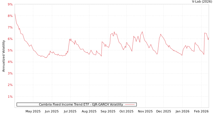 graph of Cambria Fixed Income Trend ETF GJR-GARCH