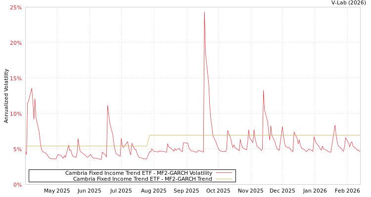 graph of Cambria Fixed Income Trend ETF MF2-GARCH