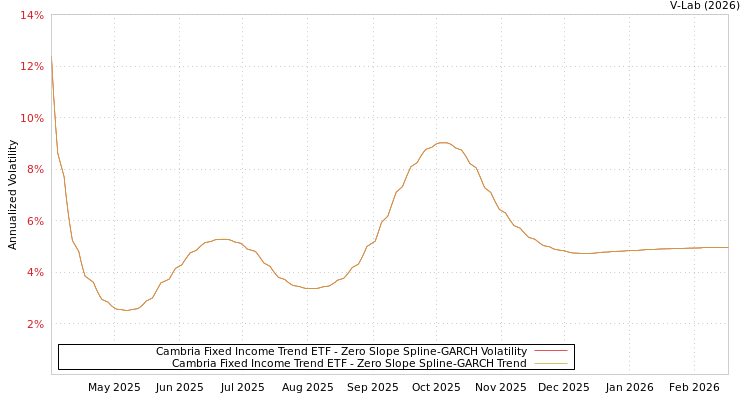 graph of Cambria Fixed Income Trend ETF S0GARCH