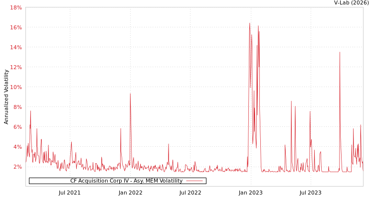 graph of CF Acquisition Corp IV AMEM