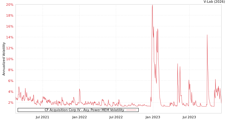 graph of CF Acquisition Corp IV APMEM