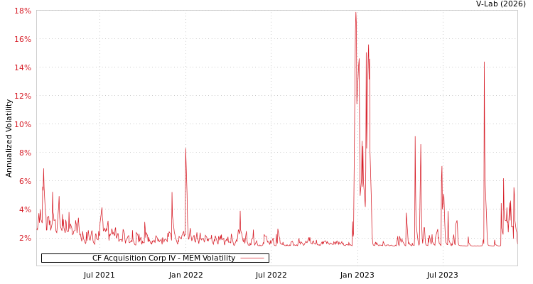 graph of CF Acquisition Corp IV MEM