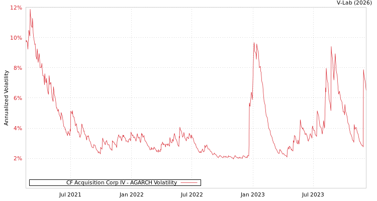 graph of CF Acquisition Corp IV AGARCH