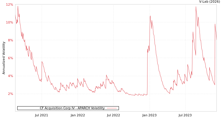graph of CF Acquisition Corp IV APARCH