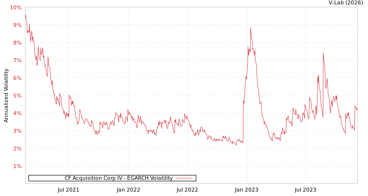 graph of CF Acquisition Corp IV EGARCH