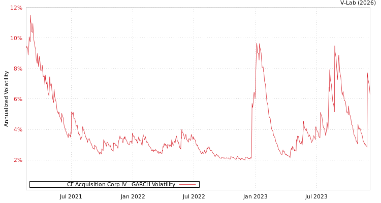 graph of CF Acquisition Corp IV GARCH