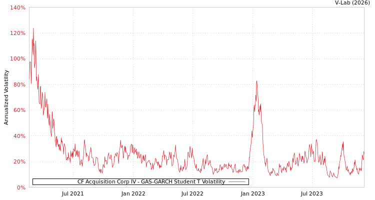 graph of CF Acquisition Corp IV GAS-GARCH-T