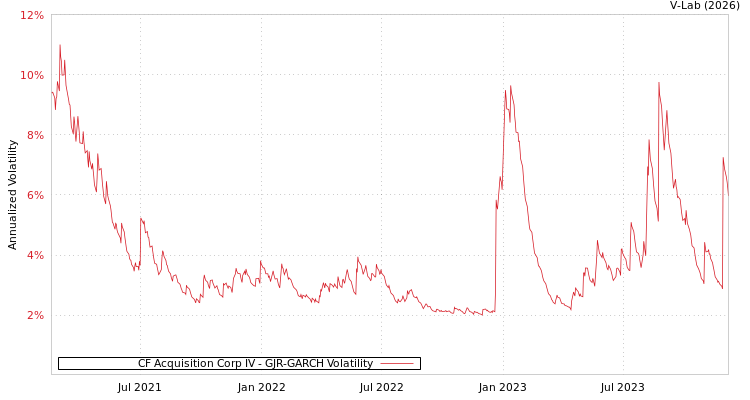 graph of CF Acquisition Corp IV GJR-GARCH