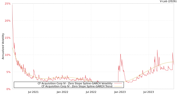 graph of CF Acquisition Corp IV S0GARCH