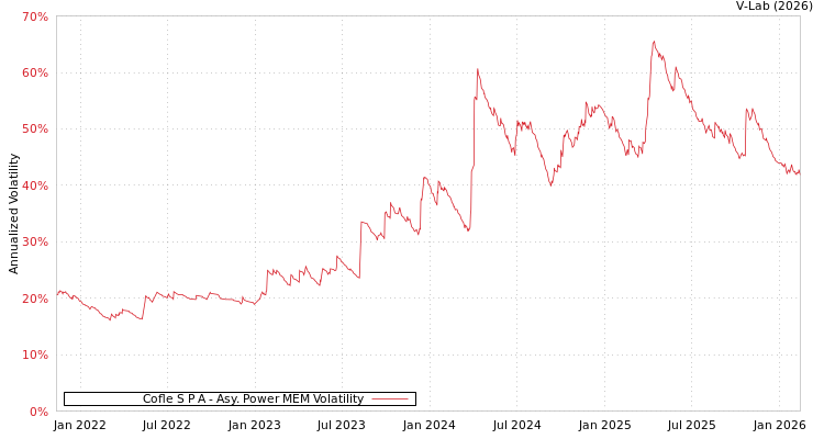 graph of Cofle S P A APMEM