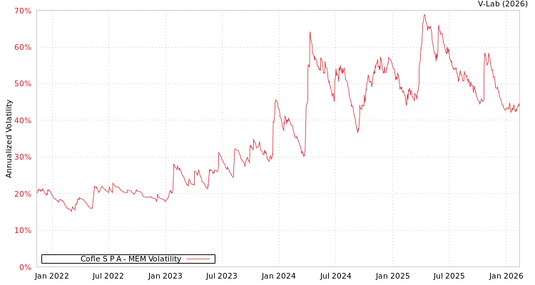 graph of Cofle S P A MEM
