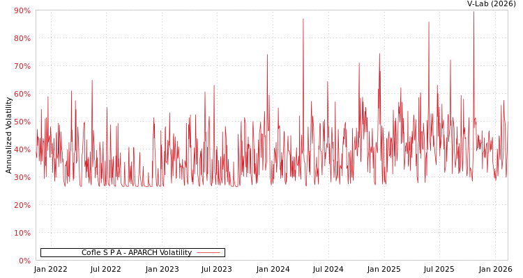 graph of Cofle S P A APARCH