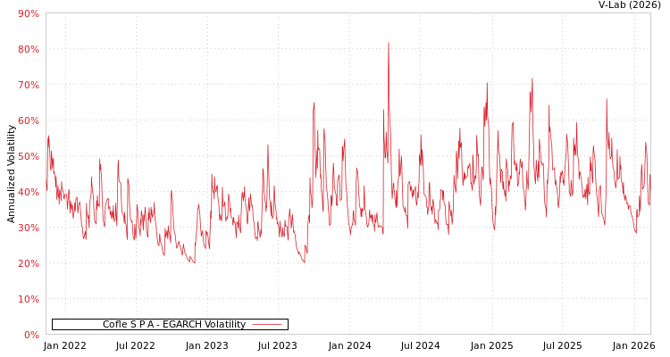 graph of Cofle S P A EGARCH