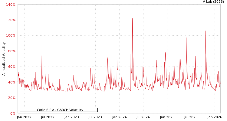 graph of Cofle S P A GARCH