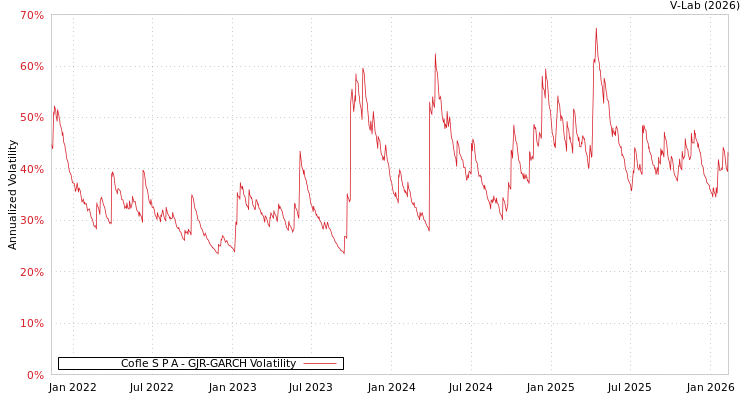 graph of Cofle S P A GJR-GARCH
