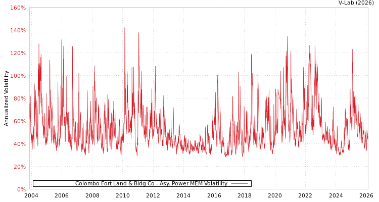 graph of Colombo Fort Land & Bldg Co APMEM