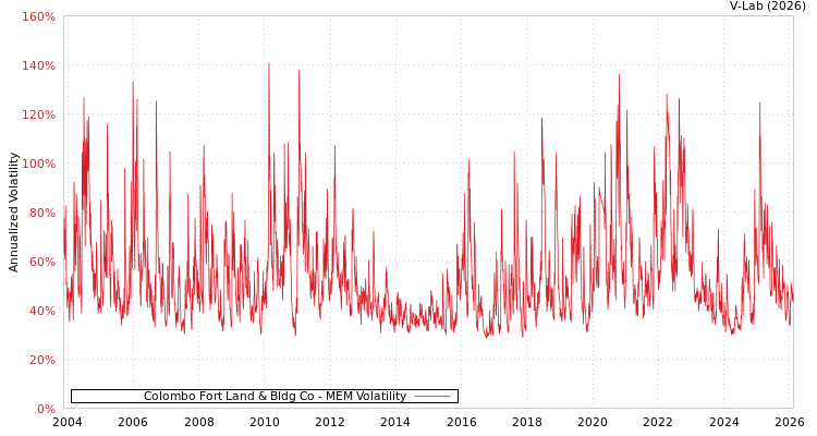 graph of Colombo Fort Land & Bldg Co MEM
