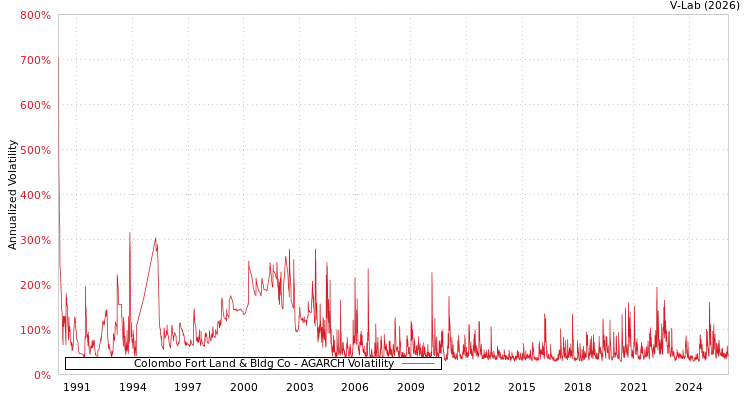 graph of Colombo Fort Land & Bldg Co AGARCH