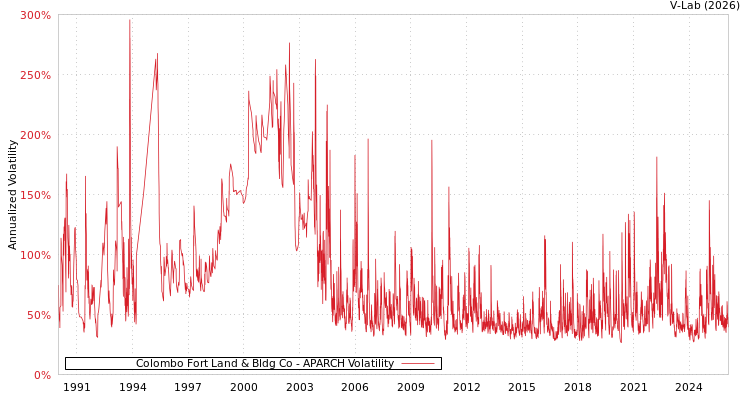 graph of Colombo Fort Land & Bldg Co APARCH